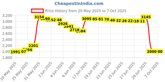 amazon.in Chenyang Low Profile 4 Ports PCI-E to USB 3.0 Hub Pci Express Expansion Card Adapter 5Gbps For Motherboard Low Profile Bracket chenyang Price History Graph from 20 May 2025 to 7 Oct 2025