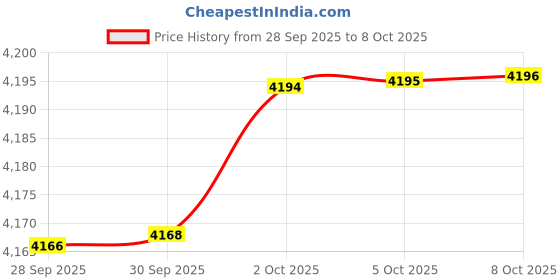 amazon.in chenyang M.2 2242 to 2280mm NVME M-Key SSD Upgrade Extension Adapter Compatible with Legion Go Game Boy Price History Graph from 28 Sep 2025 to 5 Oct 2025