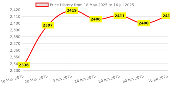 amazon.in chenyang M.2 22x30mm to 22x42mm NGFF E-Key A+E Key Wireless Card Upgrade Extension Protect Card Adapter Price History Graph from 18 May 2025 to 16 Jul 2025