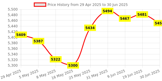 amazon.in chenyang M.2 NGFF SATA SSD 2 in 1 JBOD Bridge 2.5" HDD Disk Drive Enclosure Adapter Support 2230/2242/2260/2280MM chenyang Price History Graph from 29 Apr 2025 to 30 Jun 2025