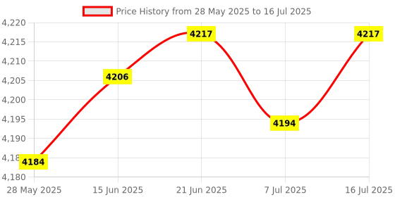 amazon.in chenyang M.2 to SFF-8612 Adapter,Oculink SFF-8612 to NVME PCIe 4.0 M-Key Host Separate Adapte for 2022/2023 ThinkBook 14+ AMD8845 External Graphics Card & SSD Price History Graph from 28 May 2025 to 16 Jul 2025