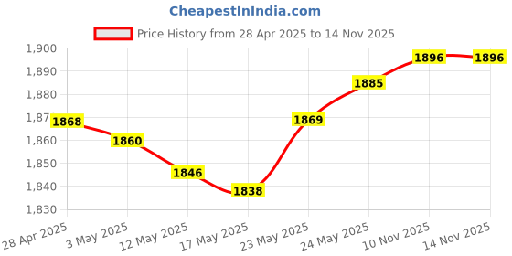 amazon.in chenyang Micro SD TF Memory Card Kit Male to Female Extension Adapter Extender Test Tools Pcba TF Male to TF Female Price History Graph from 28 Apr 2025 to 14 Nov 2025