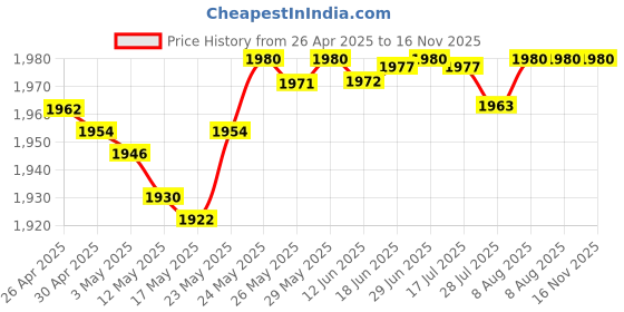 amazon.in Chenyang Micro-SD TF Memory Card Kit Male to SD Female Extension Soft Flat FPC Cable Extender 25cm Price History Graph from 26 Apr 2025 to 15 Nov 2025