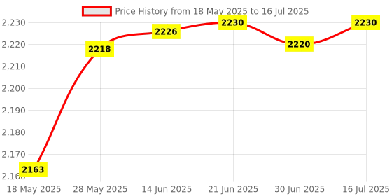 amazon.in Chenyang NGFF A+E Key PCI Express Card Riser Vertical Expansion Adapter Price History Graph from 18 May 2025 to 16 Jul 2025
