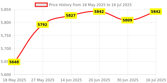 amazon.in chenyang PCI-E 4X to PCI-E 5.0 MCIO 4X 38Pin SFF-TA-1016 Adapter Mini Cool Edge IO Female PCI Express Card Price History Graph from 18 May 2025 to 16 Jul 2025