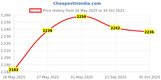 amazon.in chenyang RJ45 Switcher Adapter 2 in 1 Out & 1 in 2 Out Manual Sharing Network Switch Splitter Selector Adapter HUB Box Price History Graph from 16 May 2025 to 30 Oct 2025