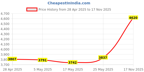 amazon.in Chenyang SD SDHC SDXC to CF Compact Flash Memory Card Adapter Reader Type I High-Speed Extreme CF to SD Card Reader Adapter Price History Graph from 28 Apr 2025 to 17 Nov 2025