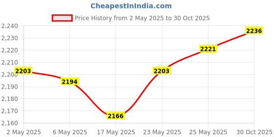 amazon.in Chenyang Slim Type Mini PCI-E MSATA SSD to 2.5" SATA 3.0 22Pin HDD Adapter Hard Disk Pcba MSATA to SATA-22Pin chenyang Price History Graph from 2 May 2025 to 30 Oct 2025