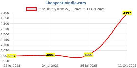 amazon.in Chenyang U.2 U.3 Kit SFF-8639 SSD to PCI-E 4.0 X1 Lane Adapter for Motherboard PM1735 NVMe PCIe SSD Price History Graph from 22 Jul 2025 to 11 Oct 2025