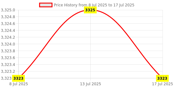 amazon.in CHENZILIN Battery Powered Fake Security Camera,Simulation Security Camera Simulated Surveillances with Flashing LED Light Price History Graph from 8 Jul 2025 to 17 Jul 2025