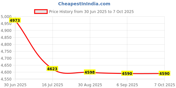 amazon.in CHENZILIN Comfortable Headband Strap with Power Support Bracket for Pico 4 VR Headset Adjustable Non-Slip Headband VR Accessories, As Pictures Shown Price History Graph from 30 Jun 2025 to 7 Oct 2025