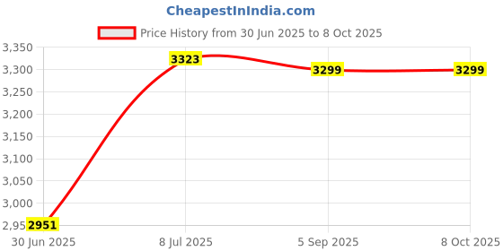 amazon.in CHENZILIN Diving Floating Handheld for 8 9 Orange Floaty for Case Protective Surfing Cover Water Camera Accessories Price History Graph from 30 Jun 2025 to 8 Oct 2025