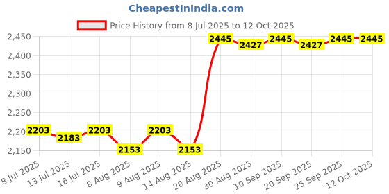 amazon.in CHENZILIN Meter Digitals Water Tester, 0-9990PPM Digitals Water Hardness Testers for Drinking Water Price History Graph from 8 Jul 2025 to 12 Oct 2025