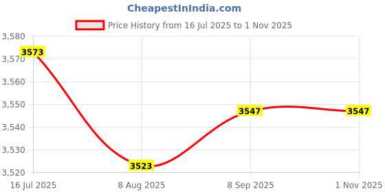 amazon.in CHENZILIN Soft Silicone Air Blower Blaster Pump Dust Cleaner for Camera Sensor Laptop Motherboard Chips Dust Cleaning Tools, Approx.51x150mm, Blue Price History Graph from 16 Jul 2025 to 1 Nov 2025