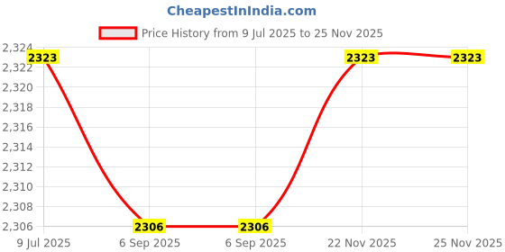 amazon.in CHENZILIN VR Cable Management Holder Tie Fastening Cable Tie Strap Hook and Loop Cord Organizers for PS VR 2/ Pro VR Headset, As Pictures Shown Price History Graph from 9 Jul 2025 to 25 Nov 2025