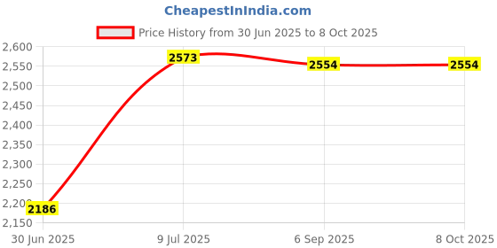 amazon.in CHENZILIN VR Controllers Mount Charge Cord for PS VR2 Controller Stable Mount Holder Charge Cable Wire Storage Rack Holder Price History Graph from 30 Jun 2025 to 7 Oct 2025