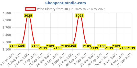 amazon.in CHENZILIN VR Lens Protector Cap Cover Dustproof Anti-Scratch for PS VR2 Accessories 2PCS, As Pictures Shown Price History Graph from 30 Jun 2025 to 25 Nov 2025
