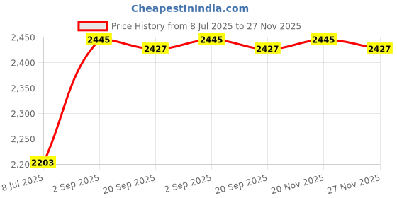 amazon.in CHENZILIN Water Tester with Light Mineral Test Pen Purified Water Detector Portable Biomineral Tester for Water Price History Graph from 8 Jul 2025 to 27 Nov 2025