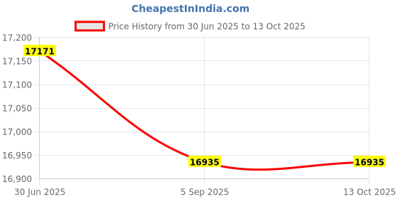 amazon.in CHENZILIN Waterproof for Case Protective Hosing for Shell Cover for RicohTheta S ThetaV & 360 Degree Camera 30M Waterp Price History Graph from 30 Jun 2025 to 13 Oct 2025