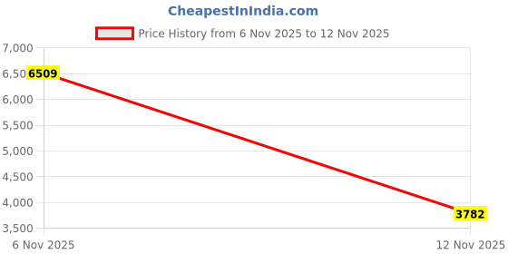 amazon.in CHEOTIME Coffee Mug Warmer,Thermostatic Cup Warmer with 3 Temperature Settings,Fast Heating Desk Accessory for Coffee,Tea,Milk,and Beverages,for Office or Home Use Price History Graph from 6 Nov 2025 to 12 Nov 2025