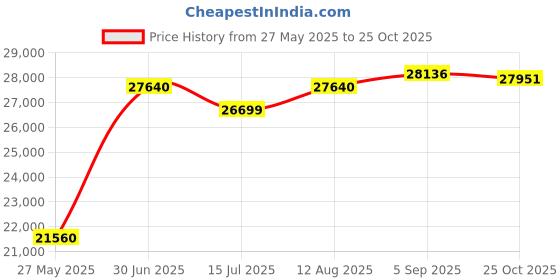amazon.in CHEOTIME Digital Camera 4K 56MP Digital Cameras for Photography - Auto Focus and Shooting Vlogging Camera with 16X Zoom, Compact Small Camera for Kids, Price History Graph from 27 May 2025 to 25 Oct 2025