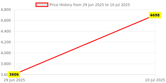 amazon.in CHEOTIME Grabber Reacher Tool, Foldable Trash Picker Trash Claw Grabbers Long Handy Mobility Aids Lightweight Reaching Tool for Trash Pick Up Stick(Red Handle) Price History Graph from 29 Jun 2025 to 10 Jul 2025