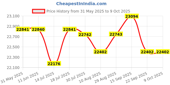 amazon.in CHEOTIME Kids Tablet, 10.1 Inch Kids Educational Tablet with 5G WiFi wifi6 64gb Storage Android 14 Dual Camera 6000mAh Sky (US Plug) cheotime Price History Graph from 31 May 2025 to 8 Oct 2025