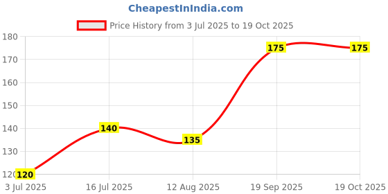 amazon.in nssp Cheque Size Pouch with Zipper, Waterproof Zipper Pouches Document Holder/Pen Pencil Case/Stationery Storage Bags/Cosmetic Pouch/Travel Organizer (Multicolor, Small Size) (Pack of 5, Cheque) nssp Price History Graph from 3 Jul 2025 to 19 Oct 2025