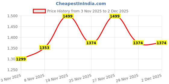 amazon.in chere Women's Beige Embellished Wedges | Comfortable Sandals for Casual, Party and Formal Occasions chere Price History Graph from 3 Nov 2025 to 2 Dec 2025