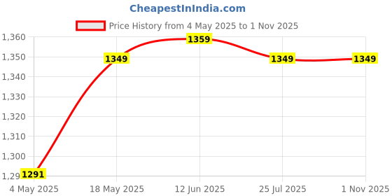 amazon.in Cherilo Baby Bed for 0 to 2 Years, Portable Baby Sleeping Bag for New Born, Baby Nest, Infant Baby Bedding Set for New Born, Carry Nestfor Kids, Age 0+ Months, Age 0+ Months, (Grey Leaf) Price History Graph from 4 May 2025 to 31 Oct 2025