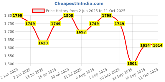 amazon.in Cherilo Baby Carrier with 4 Carry Positions, Baby Carrier for 0 to 3 Year Baby, Adjustable New Born to Toddler Carrier, for up to 15 Kgs (Dark Grey) cherilo Price History Graph from 2 Jun 2025 to 10 Oct 2025