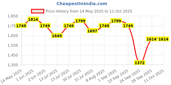 amazon.in Cherilo Baby Carrier with 4 Carry Positions, Baby Carrier for 0 to 3 Year Baby, Adjustable New Born to Toddler Carrier up to 15 Kgs (Blue) cherilo Price History Graph from 14 May 2025 to 10 Oct 2025