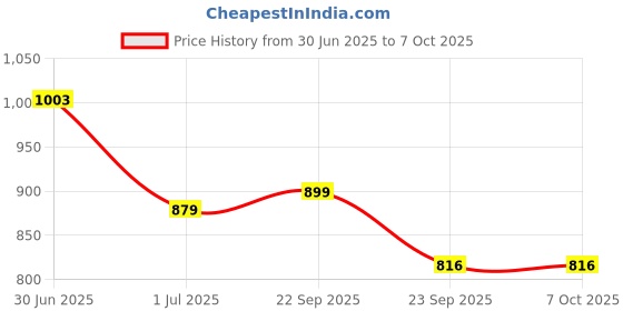 amazon.in Cherilo Baby Safety Gate Extension Part (20 cm) Price History Graph from 30 Jun 2025 to 7 Oct 2025