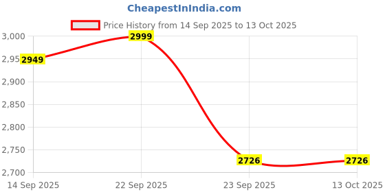 amazon.in Cherilo Baby Safety Gate, Retractable Mesh, Baby Fence Barrier Expandable Up to 150cm Width, Child Gate for Stairs, Doorways, Pet Safety Gate - Black Price History Graph from 14 Sep 2025 to 12 Oct 2025