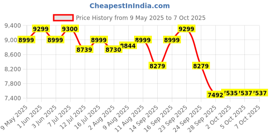 amazon.in Cherilo Baby Stroller Cum Rocker with Reversible Handle, Lightweight Pram with 5-Point Safety Harness, Spacious Cushioned Seat, Multi-Level Recline, Easy Fold, for Babies 0-3 Years (Black+Red) Price History Graph from 9 May 2025 to 7 Oct 2025