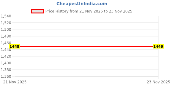 amazon.in Cherilo Baby Swing Cradle(Jhula) with Mosquito Net, Spring Hanger & Metal Window Cradle Stand - Grey Leaf - Full Set Price History Graph from 21 Nov 2025 to 23 Nov 2025