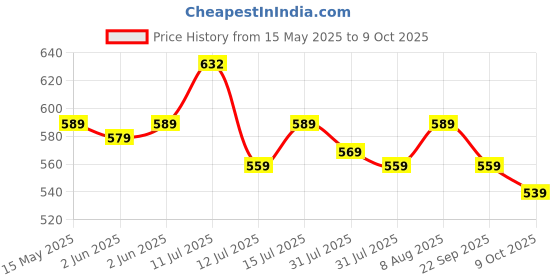 amazon.in Cherilo Breast Milk Pump Manually, 3 Level Suction Adjustment with Silicone Cushion, 2 Free Breast Pads & 1 Storage Milk Bottle Price History Graph from 15 May 2025 to 9 Oct 2025