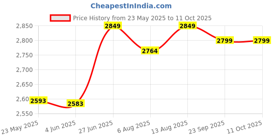amazon.in Cherilo Breast Pump Electrical, 2 Years Warranty, 4 Pumping Modes, 9 Intensity Levels, Digital Touch Screen, Smart Memory, Dual Power Mode - USB & Battery, 2 Free Breast Pads, Soft & Gentle, BPA Free Price History Graph from 23 May 2025 to 10 Oct 2025