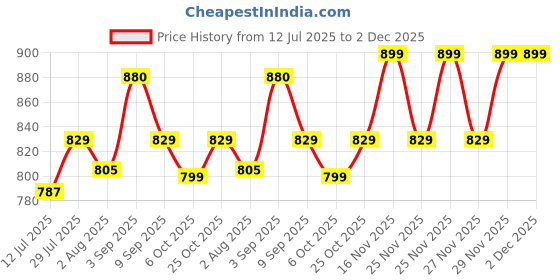 amazon.in Cherilo C Shaped Elevated Wedge Pillow for Baby Crib & Mattress, Helps to Elevate Baby for Acid Reflux, Colic, GERD, Heat Burn & Vomiting | 15" x 12" x 3" | - with Removable Velvet Cover - Cream Price History Graph from 12 Jul 2025 to 2 Dec 2025