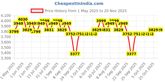 amazon.in Cherilo Carry Cot for New Born Baby, 4 in 1 Kids Carry Cot, Multipurpose Infant Car Seat & Rocker for Infant Babies of 0 to 15 Months with 3-Point Safety Harness, 13 Kgs Capacity, Black + Grey cherilo Price History Graph from 1 May 2025 to 20 Nov 2025