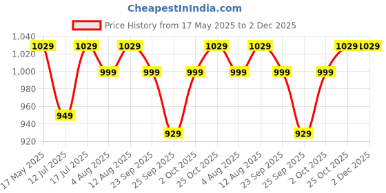 amazon.in Cherilo Contour Memory Foam Pillow for Kids for Extra Neck Support, Kids Pillow with Removable Cover, Royal Star Pattern Baby Pillow for Girls and Boys, For 3 Years & Above, 20.5" x 11.5" x 2.5", Blue Price History Graph from 17 May 2025 to 2 Dec 2025