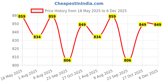 amazon.in Cherilo Feeding Pillow for New Born Baby, Nursing Pillow for Breastfeeding, Adjustable Waist Strap | Premium Velvet Fabric, Grey cherilo Price History Graph from 18 May 2025 to 6 Dec 2025