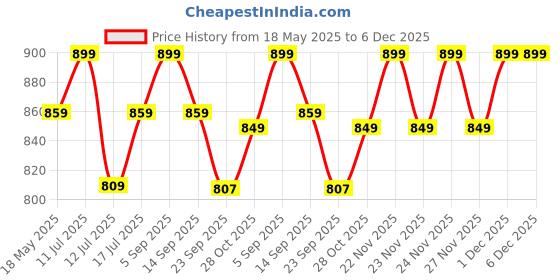 amazon.in Cherilo Feeding Pillow for New Born Baby, Nursing Pillow for Breastfeeding, Baby Support Pillow, Adjustable Waist Strap | Premium Cotton Fabric, Grey Leaf Price History Graph from 18 May 2025 to 5 Dec 2025