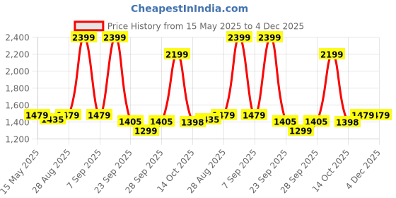 amazon.in Cherilo Full Body G Shaped Pregnancy Pillow for Pregnant Women and Nursing Mom | Single Pillow for Multipurpose Use During Maternity | Premium Velvet Outer Cover with Zip | Grey+Navy Blue cherilo Price History Graph from 15 May 2025 to 4 Dec 2025