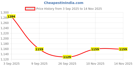 amazon.in Cherilo Full Size Elevated Wedge Pillow for Baby Crib & Mattress, Helps to Elevate Baby for Acid Reflux, Colic, GERD, Heat Burn & Vomiting - 28" x 14" x 3.5" - with Removable Velvet Cover - Navy Blue Price History Graph from 3 Sep 2025 to 14 Nov 2025