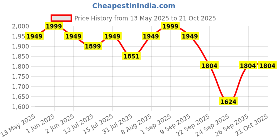 amazon.in Cherilo Hip Seat Baby Carrier with 4 Carry Positions, Baby Carrier for 0 to 3 Year Baby, Adjustable New Born to Toddler Carrier up to 15 Kgs (Green) cherilo Price History Graph from 13 May 2025 to 19 Oct 2025