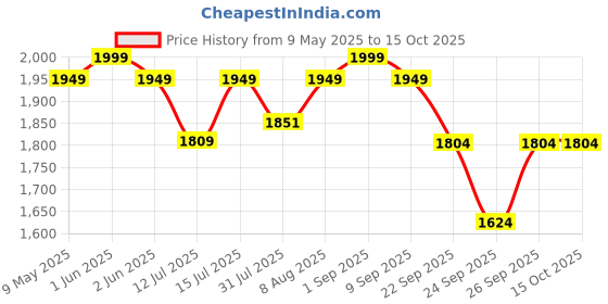 amazon.in Cherilo Hip Seat Baby Carrier with 4 Carry Positions, Baby Carrier for 0 to 3 Year Baby, Adjustable New Born to Toddler Carrier up to 15 Kgs (Grey) cherilo Price History Graph from 9 May 2025 to 14 Oct 2025