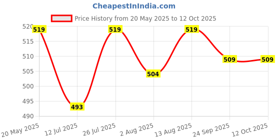amazon.in Cherilo Memory Foam Baby Pillow for New Born, Head Shaping Baby Pillow for 0 to 12 Months for Preventing Flat Head Syndrome, 23x23x4 Cm, Cherry Shape, Royal Stars, Blue cherilo Price History Graph from 20 May 2025 to 12 Oct 2025