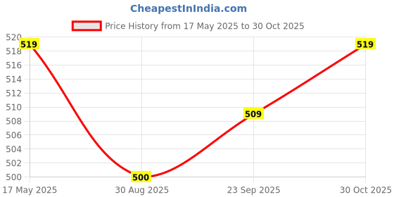 amazon.in Cherilo Memory Foam Head Shaper Baby Pillow for New Born 0-12 Months, Baby Head Corrector Pillow to Prevent Flat Head Syndrome, 23x23x4 Cm, Cherry Shape - Fancy Triangles, White cherilo Price History Graph from 17 May 2025 to 30 Oct 2025
