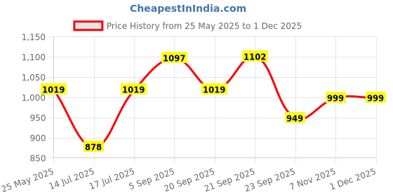 amazon.in Cherilo Multipurpose 5 in 1 Baby Feeding Nursing Pillow with Adjustable Strap & Bottle Holder (Pouch) | for Breastfeeding, Baby Support & Playtime | Washable Premium Velvet Cover with Zip | BLACK Price History Graph from 25 May 2025 to 30 Nov 2025